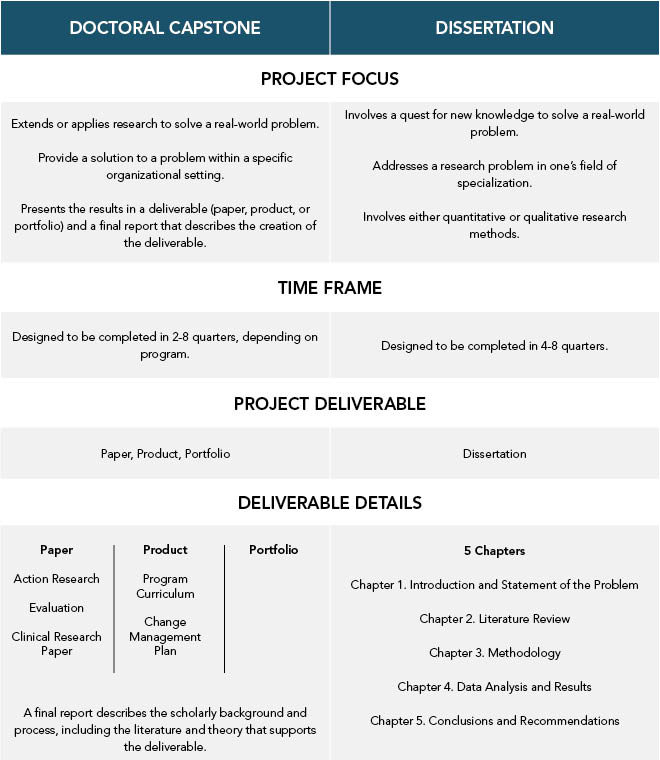 difference between a capstone project and a dissertation