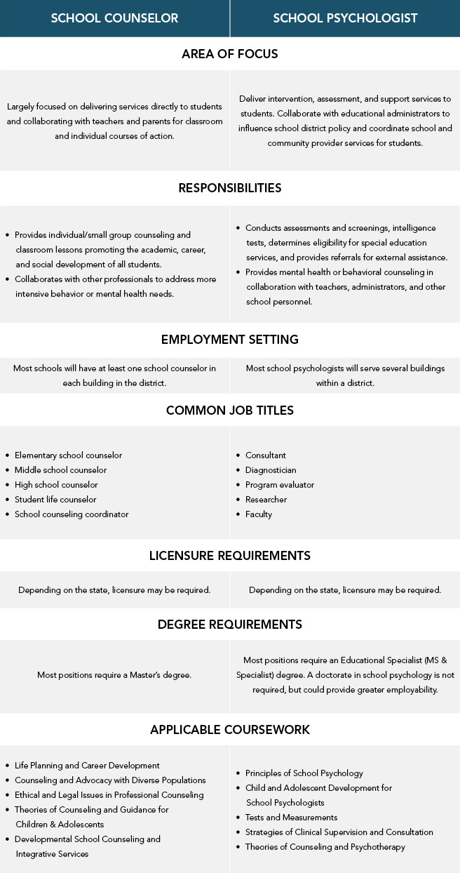 Chart_Difference_Between_CounselingSchoolCounselor_vs_Psychologist